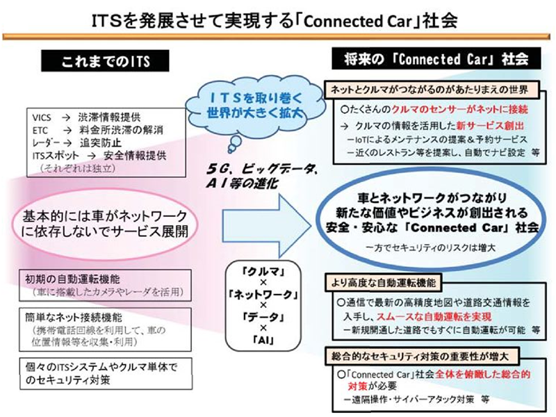ITSを発展させて実現する「Connected Car」社会
