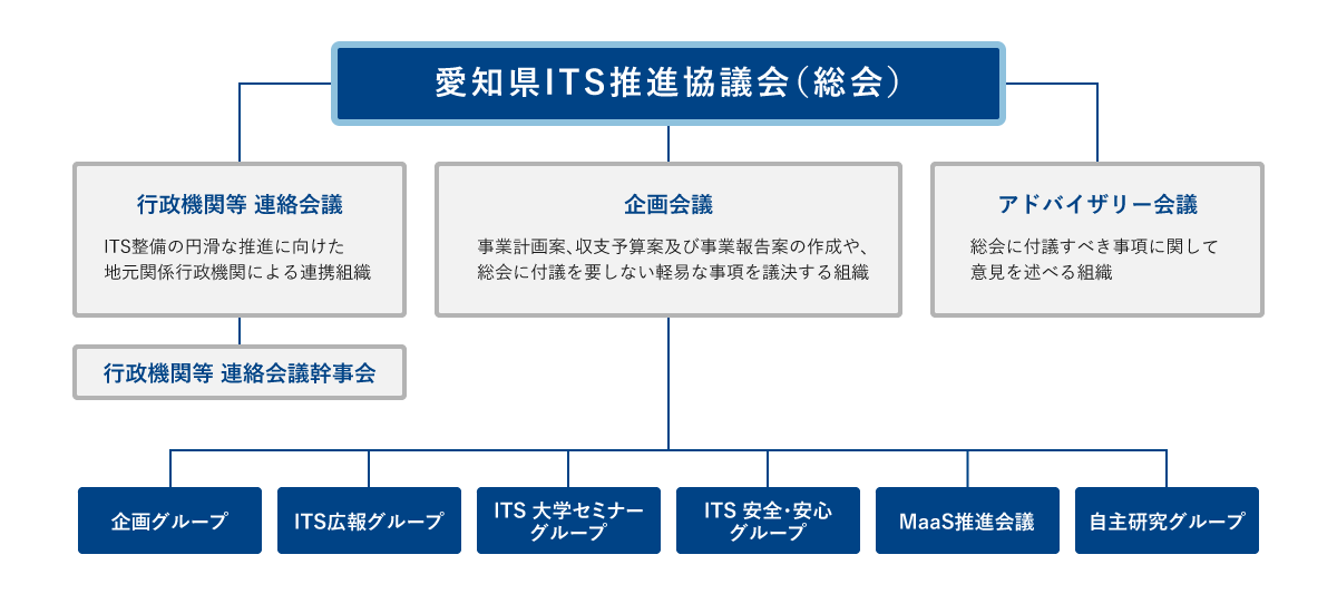 愛知県ITS推進協議会 組織図